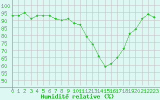 Courbe de l'humidit relative pour Combs-la-Ville (77)