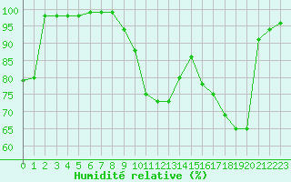 Courbe de l'humidit relative pour Dole-Tavaux (39)