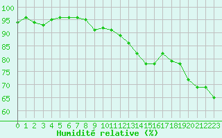 Courbe de l'humidit relative pour Pertuis - Grand Cros (84)