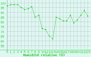 Courbe de l'humidit relative pour Dijon / Longvic (21)