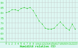 Courbe de l'humidit relative pour Blois (41)