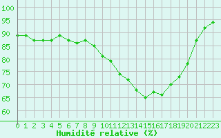 Courbe de l'humidit relative pour Ile d'Yeu - Saint-Sauveur (85)