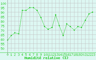 Courbe de l'humidit relative pour Ble / Mulhouse (68)