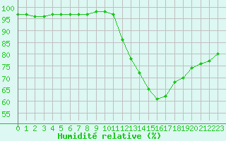 Courbe de l'humidit relative pour Ile de Groix (56)