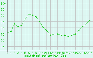 Courbe de l'humidit relative pour Lorient (56)
