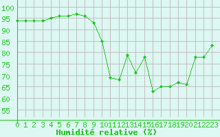 Courbe de l'humidit relative pour Ajaccio - Campo dell'Oro (2A)