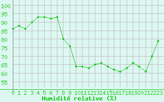 Courbe de l'humidit relative pour Hyres (83)