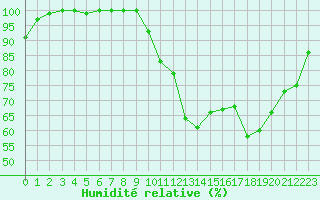 Courbe de l'humidit relative pour Saint-Quentin (02)