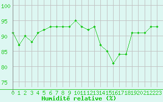Courbe de l'humidit relative pour Douzens (11)