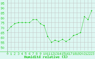 Courbe de l'humidit relative pour Perpignan Moulin  Vent (66)