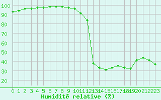 Courbe de l'humidit relative pour Bagnres-de-Luchon (31)