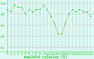 Courbe de l'humidit relative pour Thoiras (30)