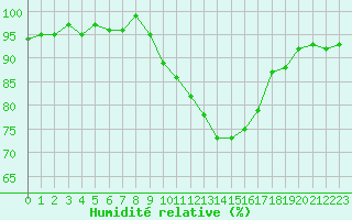 Courbe de l'humidit relative pour Sain-Bel (69)