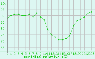 Courbe de l'humidit relative pour Bourges (18)