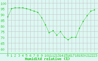 Courbe de l'humidit relative pour Chartres (28)