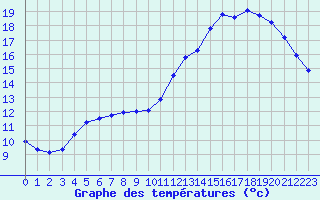 Courbe de tempratures pour Hd-Bazouges (35)