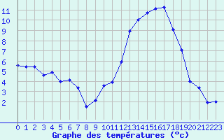 Courbe de tempratures pour Rodez (12)