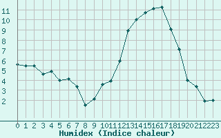 Courbe de l'humidex pour Rodez (12)