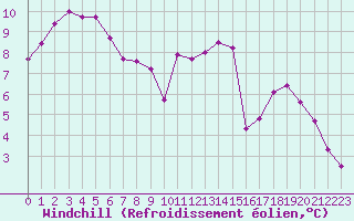Courbe du refroidissement olien pour Aizenay (85)