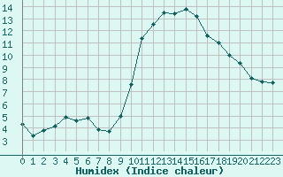 Courbe de l'humidex pour Rennes (35)