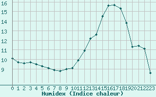 Courbe de l'humidex pour Besanon (25)