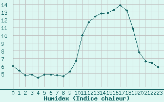 Courbe de l'humidex pour Woluwe-Saint-Pierre (Be)