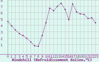 Courbe du refroidissement olien pour Boulc (26)