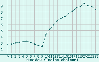 Courbe de l'humidex pour Alenon (61)