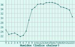 Courbe de l'humidex pour Hyres (83)