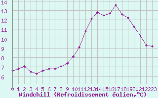 Courbe du refroidissement olien pour Guidel (56)