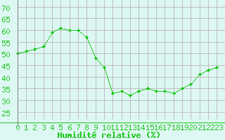 Courbe de l'humidit relative pour Bourg-Saint-Andol (07)