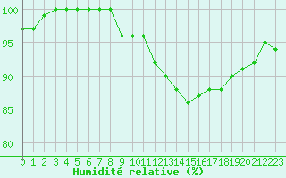 Courbe de l'humidit relative pour Biache-Saint-Vaast (62)