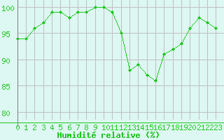 Courbe de l'humidit relative pour Aurillac (15)