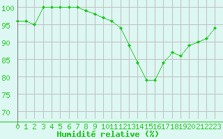Courbe de l'humidit relative pour Avord (18)