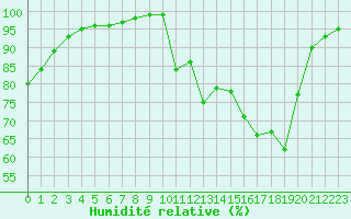 Courbe de l'humidit relative pour Le Touquet (62)
