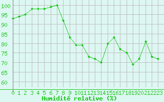 Courbe de l'humidit relative pour Charleville-Mzires (08)
