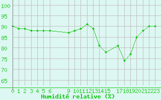 Courbe de l'humidit relative pour Boulaide (Lux)