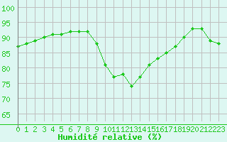Courbe de l'humidit relative pour Ile du Levant (83)