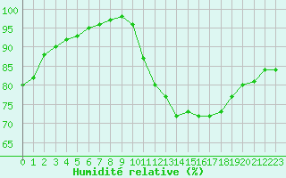 Courbe de l'humidit relative pour Dieppe (76)