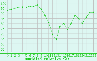 Courbe de l'humidit relative pour Aigrefeuille d'Aunis (17)