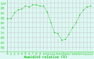 Courbe de l'humidit relative pour Connerr (72)