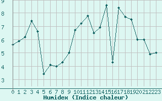 Courbe de l'humidex pour Gourdon (46)