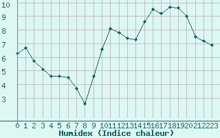 Courbe de l'humidex pour Courcouronnes (91)