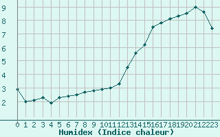 Courbe de l'humidex pour Orly (91)