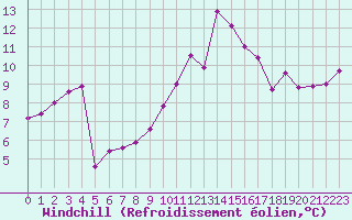 Courbe du refroidissement olien pour Cap Cpet (83)