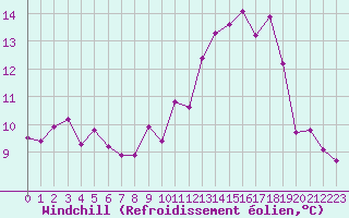 Courbe du refroidissement olien pour Renwez (08)