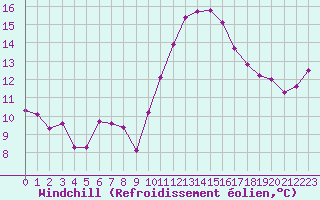 Courbe du refroidissement olien pour Brigueuil (16)