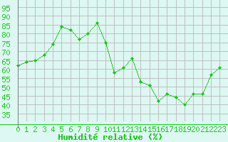 Courbe de l'humidit relative pour Cap de la Hve (76)