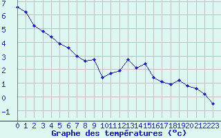 Courbe de tempratures pour Herserange (54)