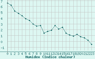 Courbe de l'humidex pour Herserange (54)